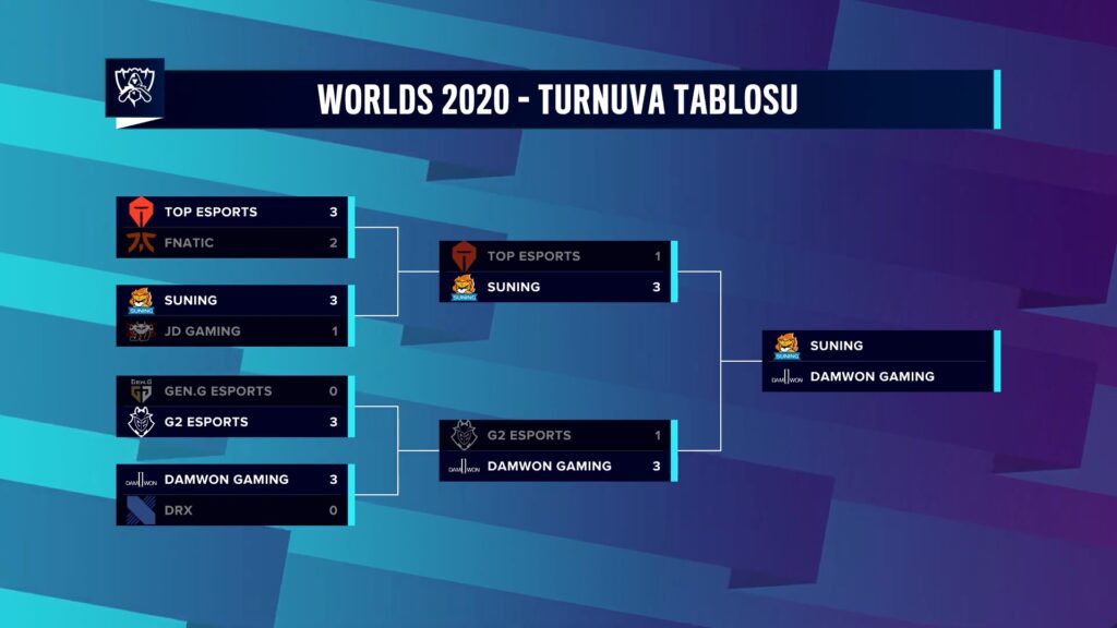 Worlds 2020 Final Aşaması