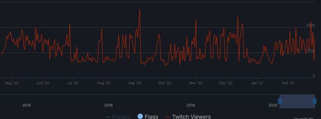 Dota 2 Twitch İzlenme Grafiği