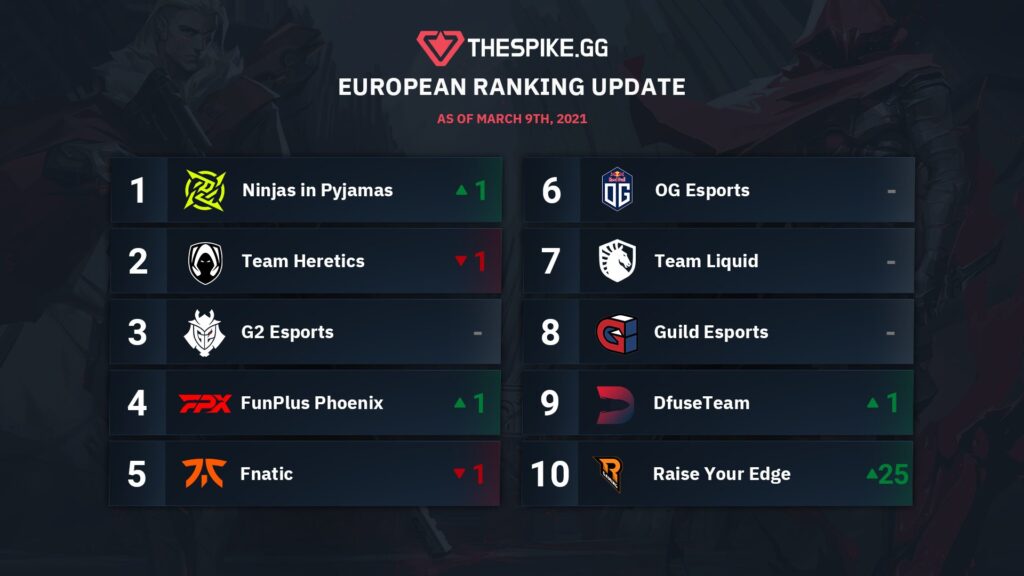 Valorant Avrupa Takım