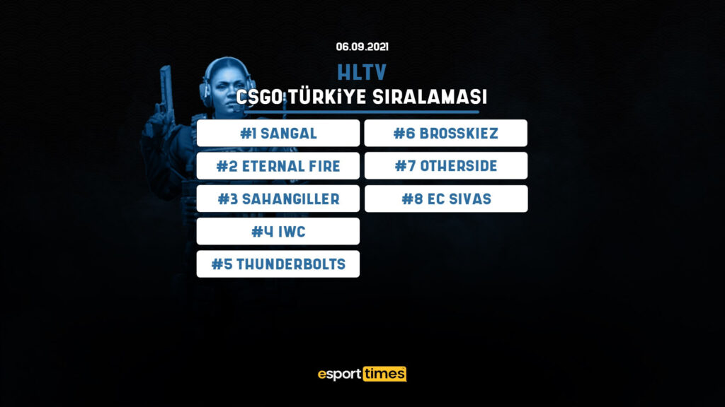 6 eylül hltv sıralaması